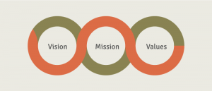Comunicazione d'impresa: vision e mission